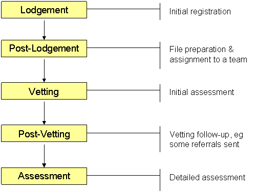 Progress Flow Chart